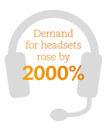 Demand for headset rose by 2000 percent