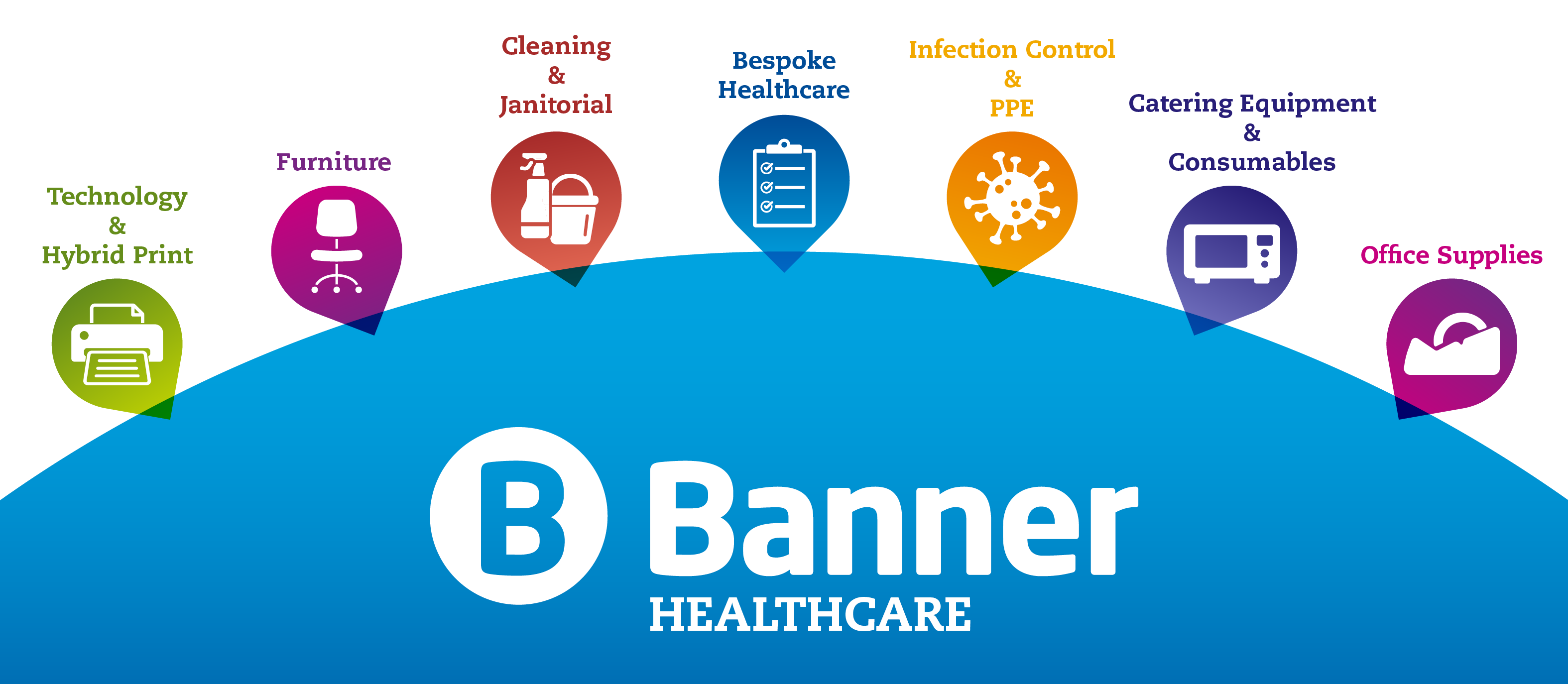 Healthcare categories landscape